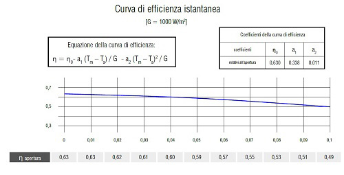 Grafico Curva Efficienza Istantanea del Collettore Solare UP-18 CPC TP