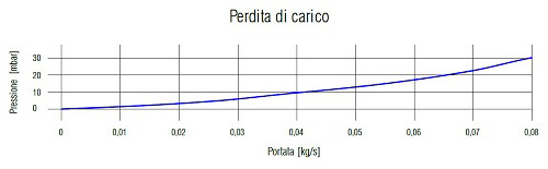 Grafico Perdita di Carico del Collettore Solare UP-18 CPC TP