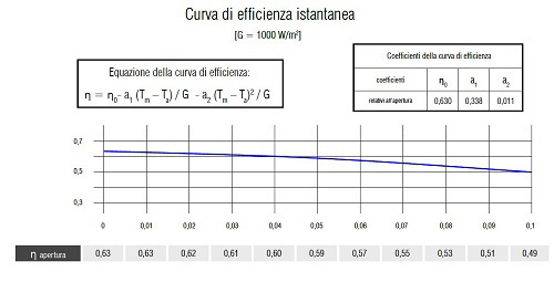Grafico Curva Efficienza Istantanea del Collettore Solare UP-18 CPC TS