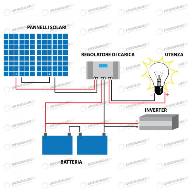 Kit fotovoltaico solar 560W placas solares para electrificación de casas de  campo sin conexión a la red eléctrica con inversor 1KW