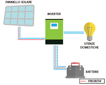 Eteslot Emergencys Kit di Alimentazione, Kit Fotovoltaico, Pannello Solare  con Accumulatore, 300W Power Inverter con 2 Porte USB, 30A Regolatore di
